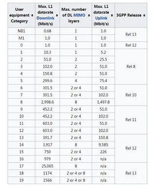 Danh mục LTE và LTE UE